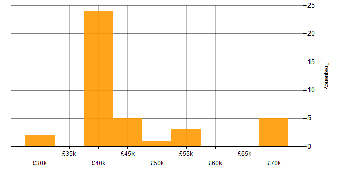 Salary histogram for Digital Project Manager in Yorkshire