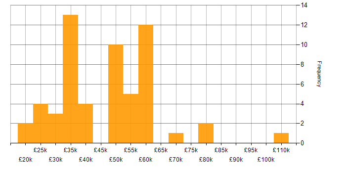 Salary histogram for Disaster Recovery in Yorkshire
