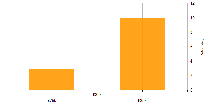 Salary histogram for Domain Architect in Yorkshire