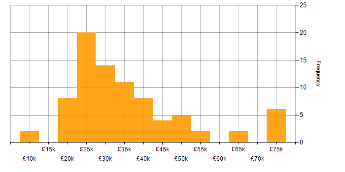 Salary histogram for Driving Licence in Yorkshire