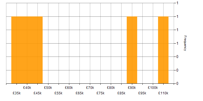 Salary histogram for Due Diligence in Yorkshire