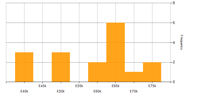 Salary histogram for Dynamics 365 Developer in Yorkshire