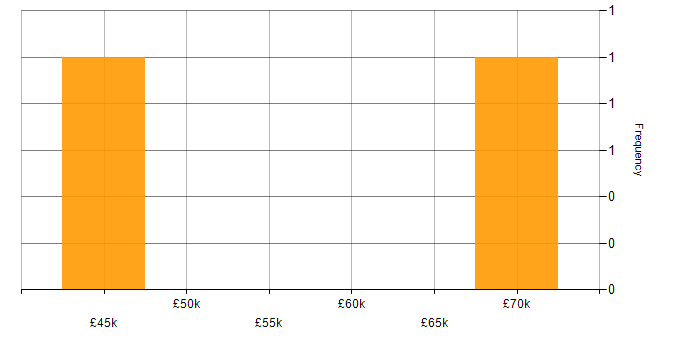 Salary histogram for Econometrics in Yorkshire