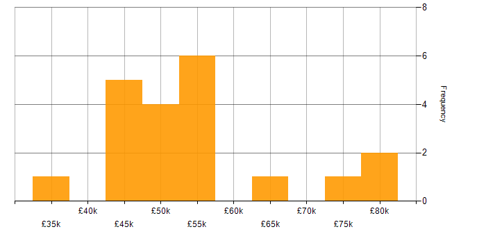 Salary histogram for Elasticsearch in Yorkshire