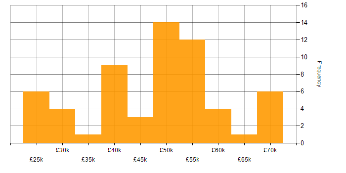 Salary histogram for Electronics in Yorkshire