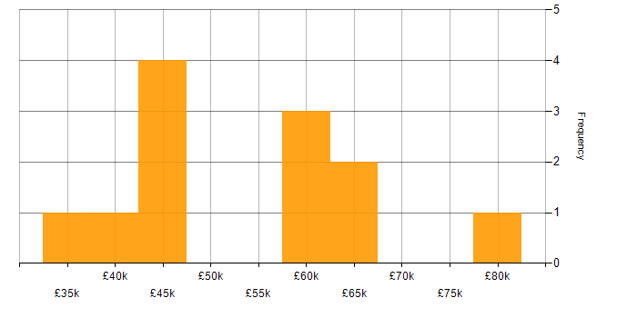Salary histogram for End-to-End Testing in Yorkshire