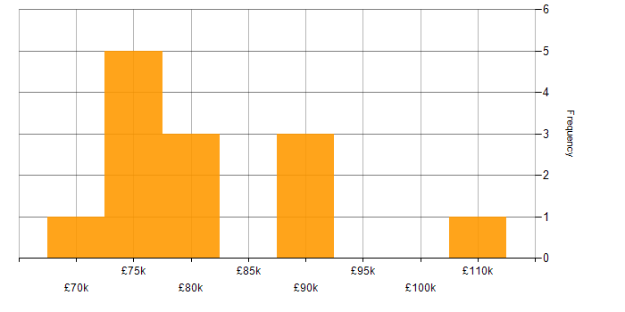 Salary histogram for Engineering Manager in Yorkshire