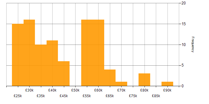 Salary histogram for Entra ID in Yorkshire