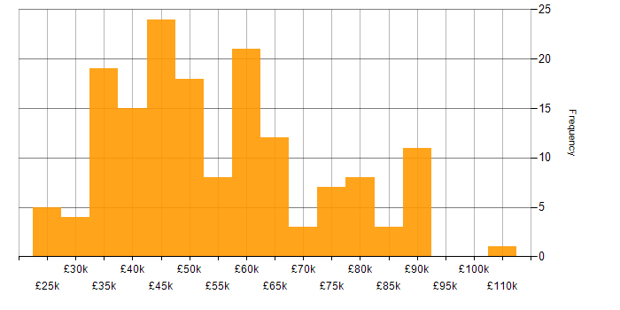Salary histogram for ERP in Yorkshire