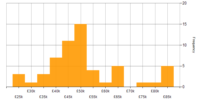 Salary histogram for ETL in Yorkshire