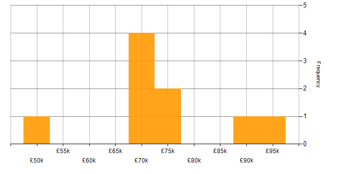 Salary histogram for Event-Driven in Yorkshire