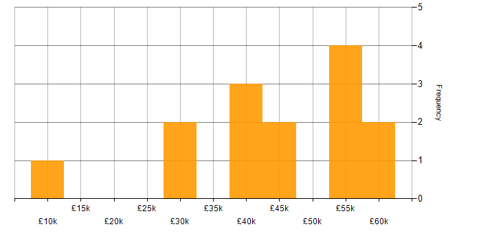 Salary histogram for Facebook in Yorkshire