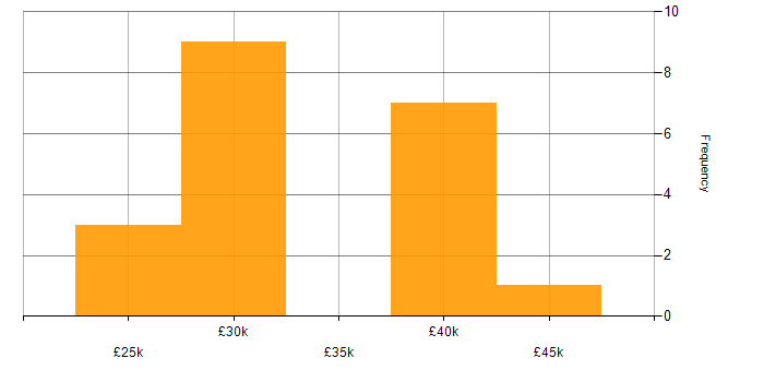 Salary histogram for Field Engineer in Yorkshire