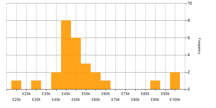 Salary histogram for Fintech in Yorkshire