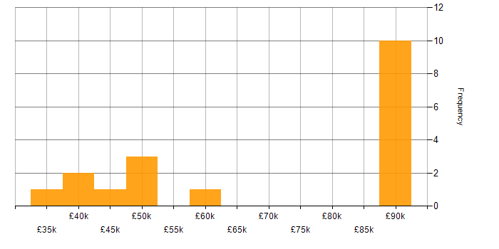 Salary histogram for FMCG in Yorkshire