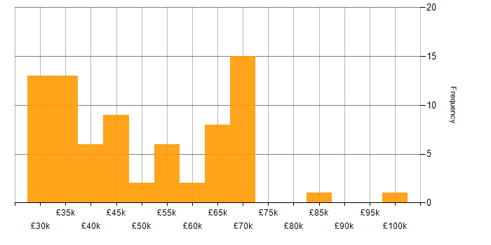 Salary histogram for Front End Development in Yorkshire