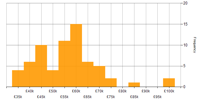 Salary histogram for Full Stack Developer in Yorkshire