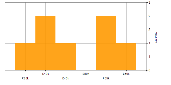Salary histogram for Full Stack PHP Developer in Yorkshire