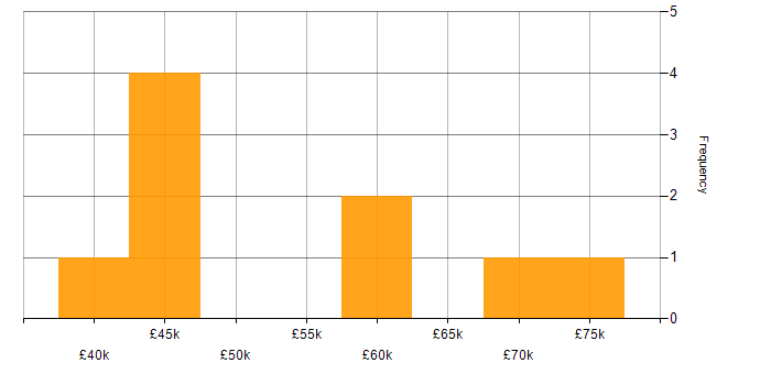 Salary histogram for Functional Analyst in Yorkshire