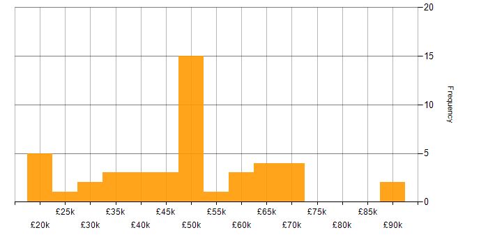 Salary histogram for Games in Yorkshire