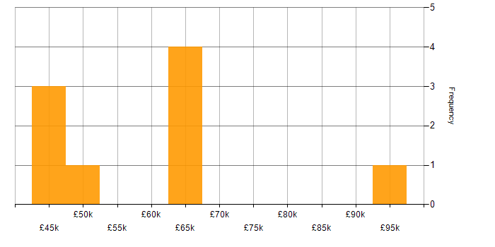 Salary histogram for GAP Analysis in Yorkshire