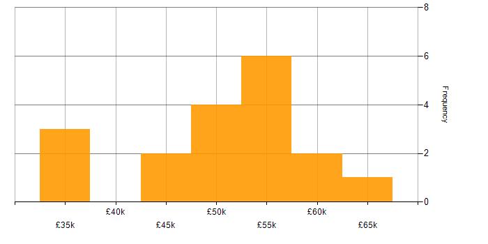 Salary histogram for GraphQL in Yorkshire