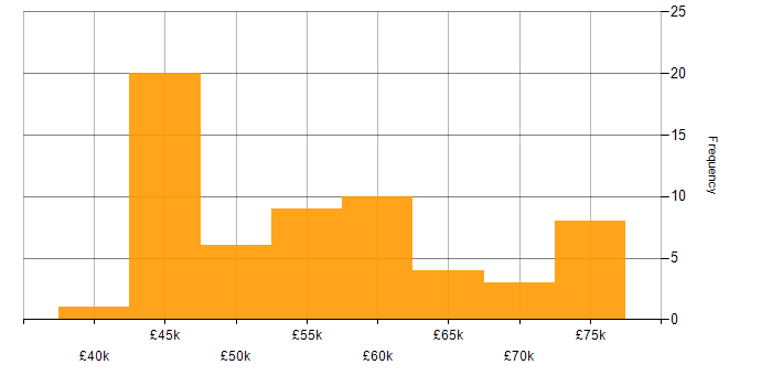 Salary histogram for Greenfield Project in Yorkshire