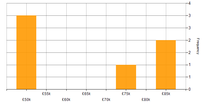 Salary histogram for Head of Delivery in Yorkshire