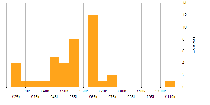 Salary histogram for High Availability in Yorkshire