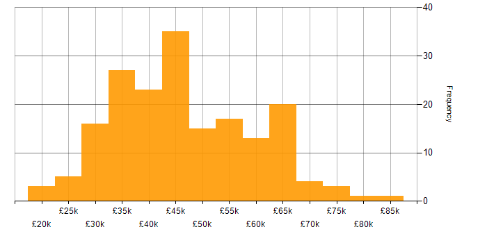 Salary histogram for HTML in Yorkshire