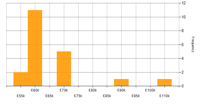 Salary histogram for Hybrid Cloud in Yorkshire