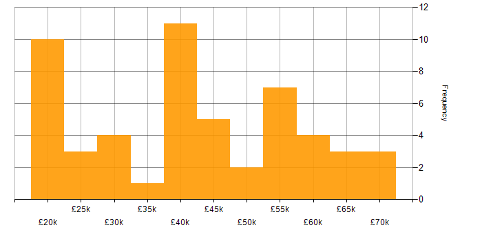 Salary histogram for Incident Management in Yorkshire