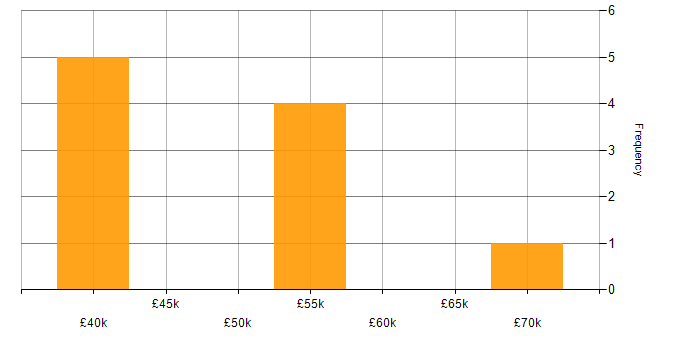 Salary histogram for Incident Manager in Yorkshire