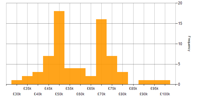 Salary histogram for Incident Response in Yorkshire