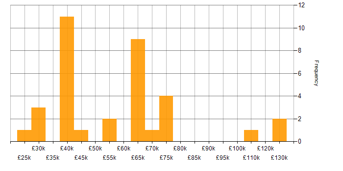 Salary histogram for Influencing Skills in Yorkshire