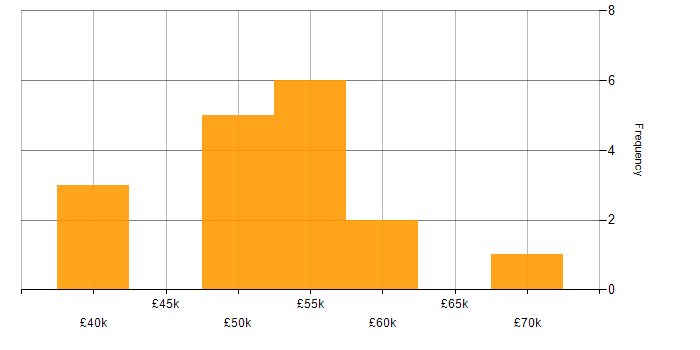 Salary histogram for Information Security Consultant in Yorkshire