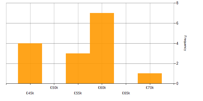 Salary histogram for Information Security Management in Yorkshire