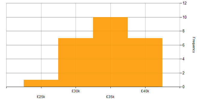 Salary histogram for Infrastructure Analyst in Yorkshire