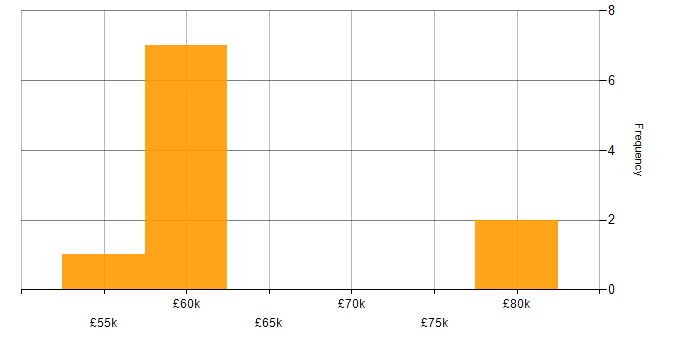 Salary histogram for Infrastructure Automation in Yorkshire