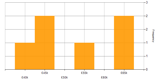 Salary histogram for Infrastructure Consultant in Yorkshire