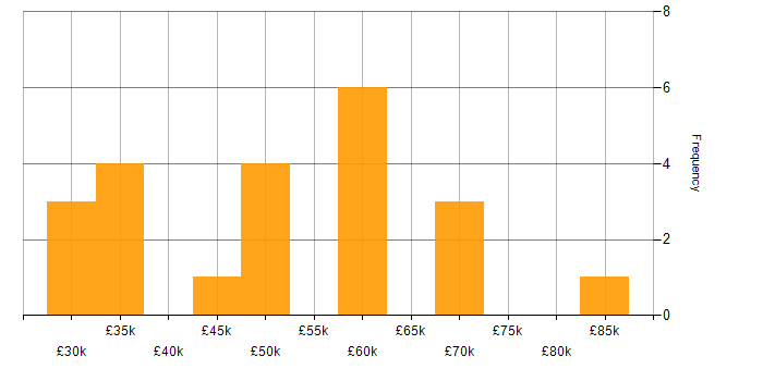 Salary histogram for Infrastructure Management in Yorkshire