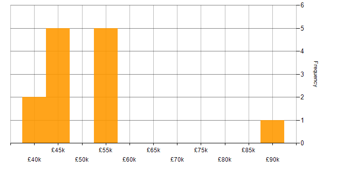 Salary histogram for Intelligent Automation in Yorkshire
