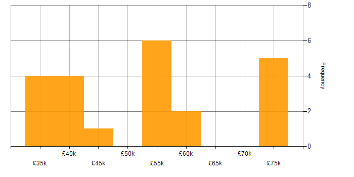 Salary histogram for Interaction Design in Yorkshire