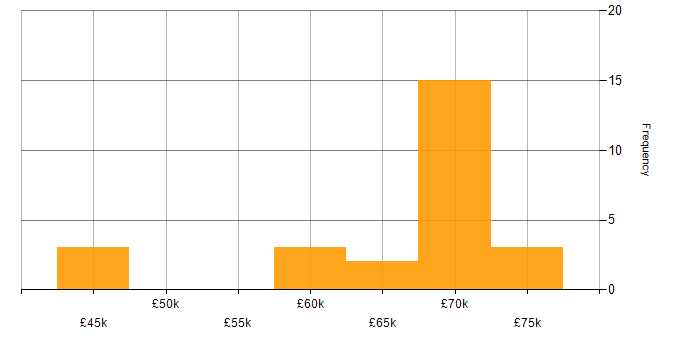 Salary histogram for Intrusion Detection in Yorkshire