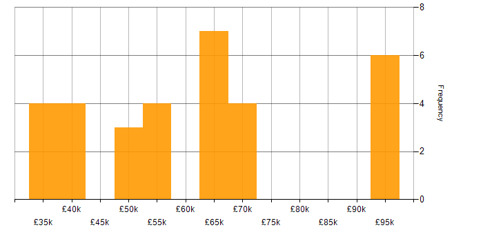 Salary histogram for IoT in Yorkshire