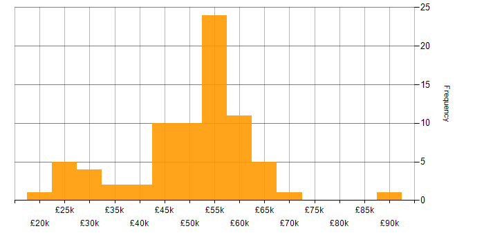 Salary histogram for ISO/IEC 27001 in Yorkshire