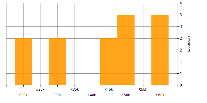 Salary histogram for IT Audit in Yorkshire
