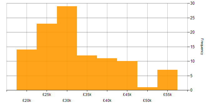 Salary histogram for IT Engineer in Yorkshire