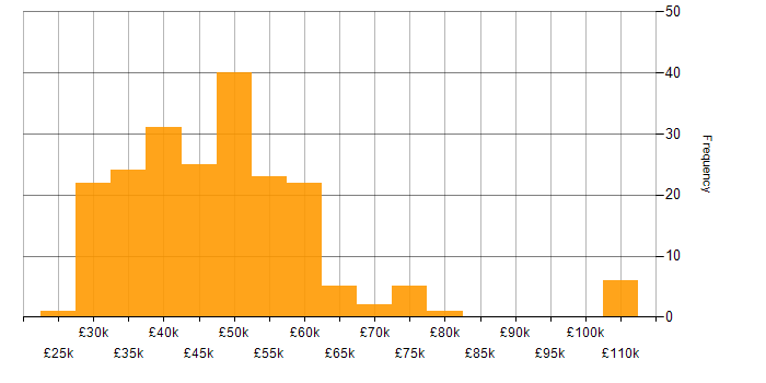 Salary histogram for IT Manager in Yorkshire