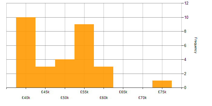 Salary histogram for IT Services Manager in Yorkshire